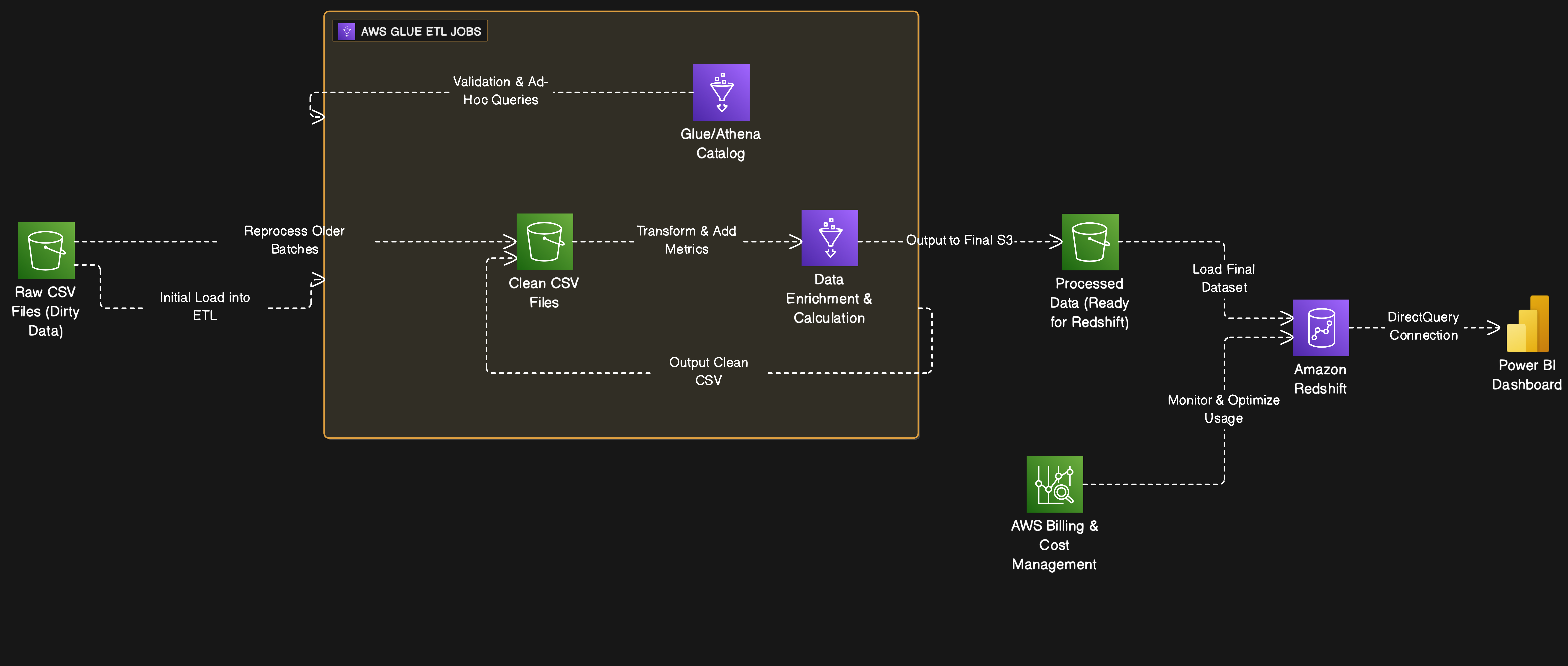 AWS data pipeline architecture