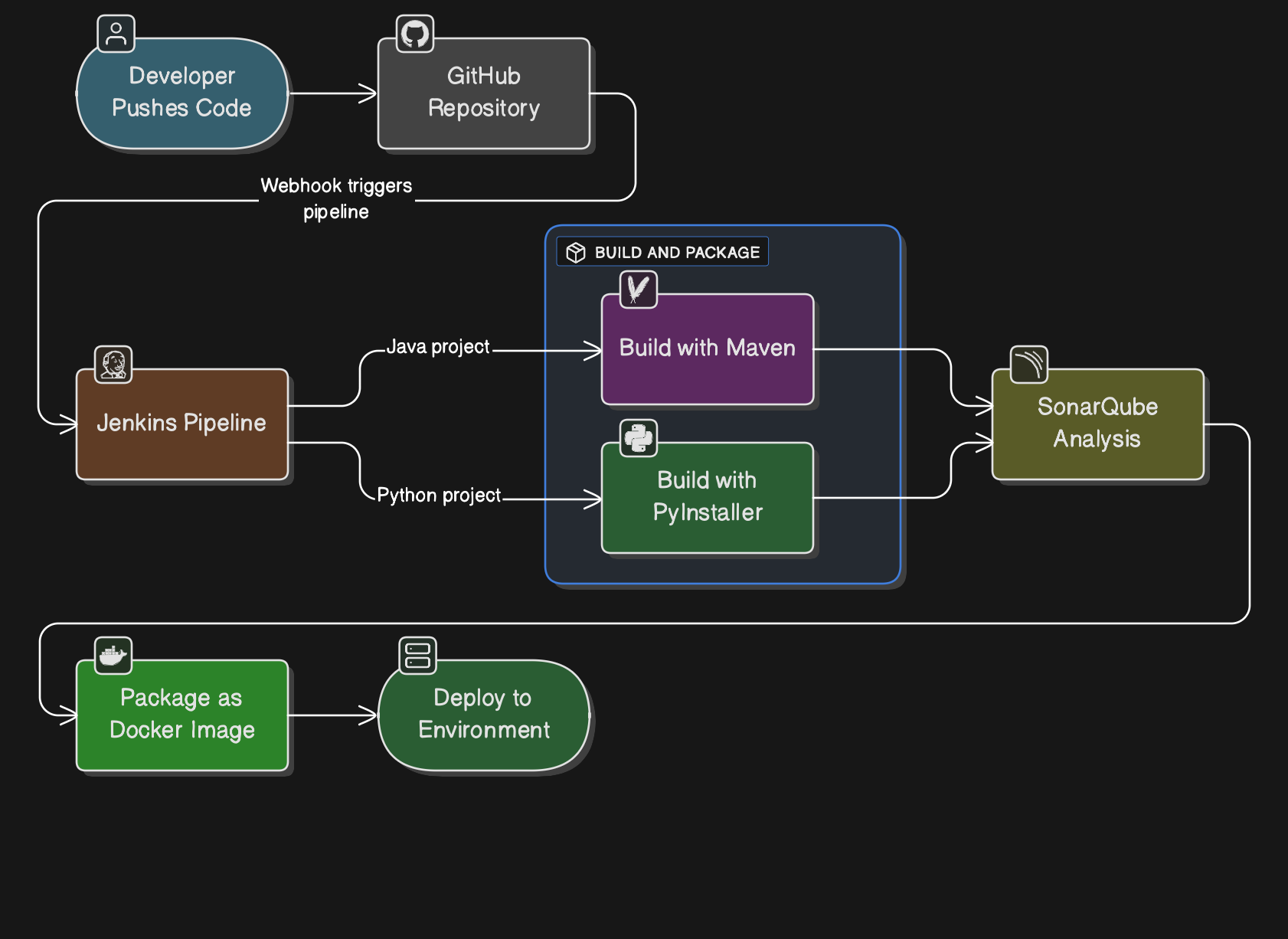 Jenkins CI/CD pipeline