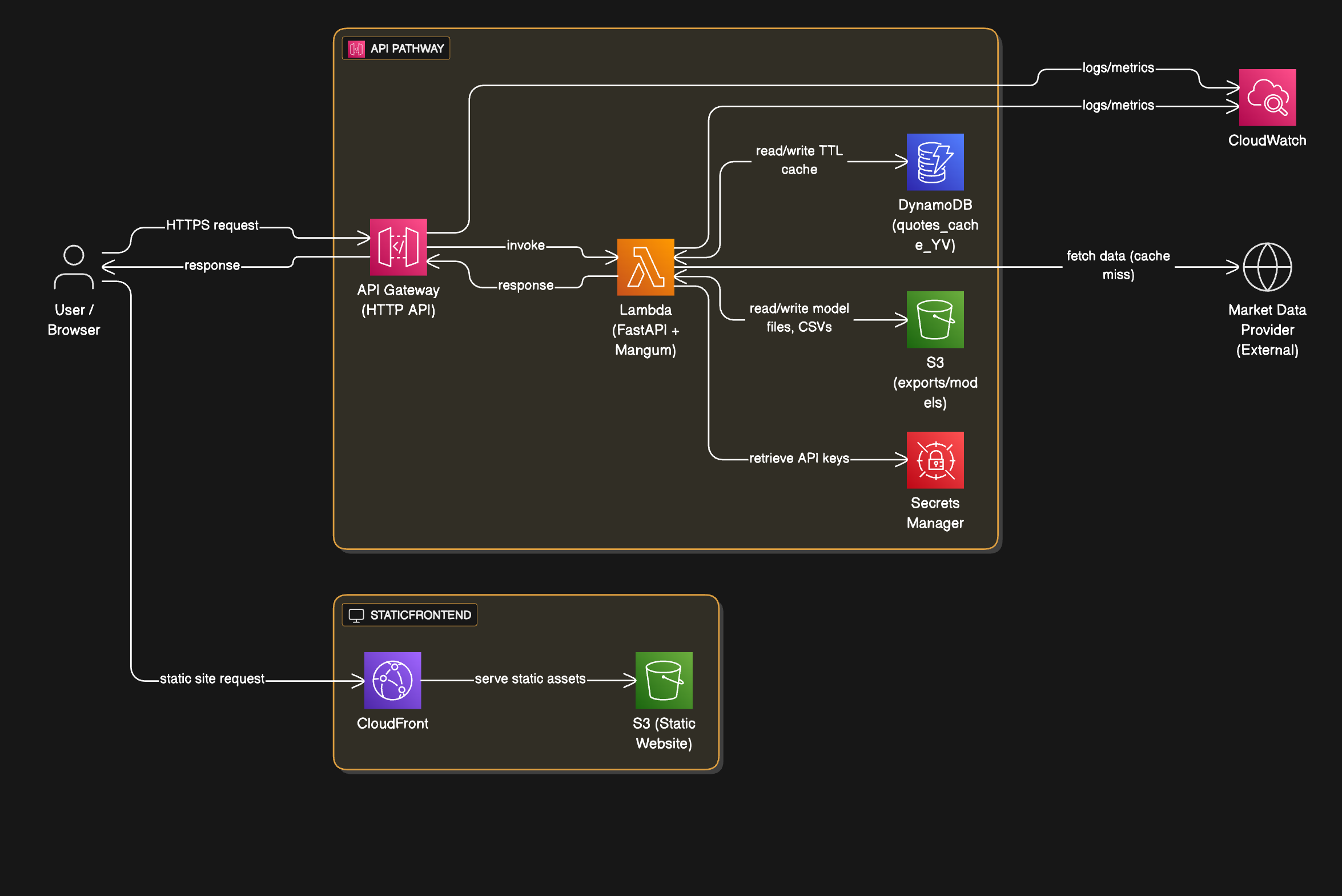 FolioLab AWS serverless architecture