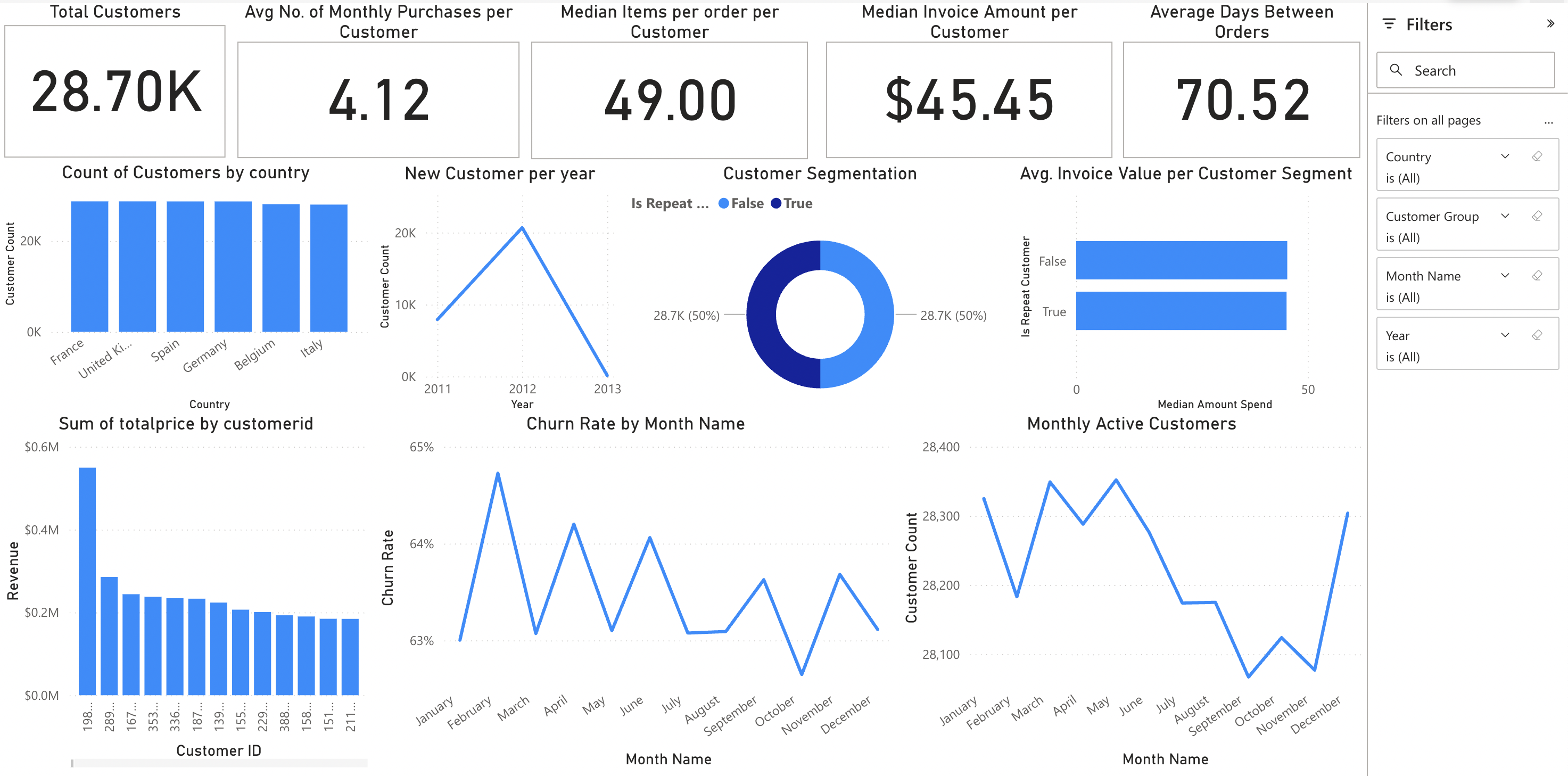 Regional sales performance dashboard