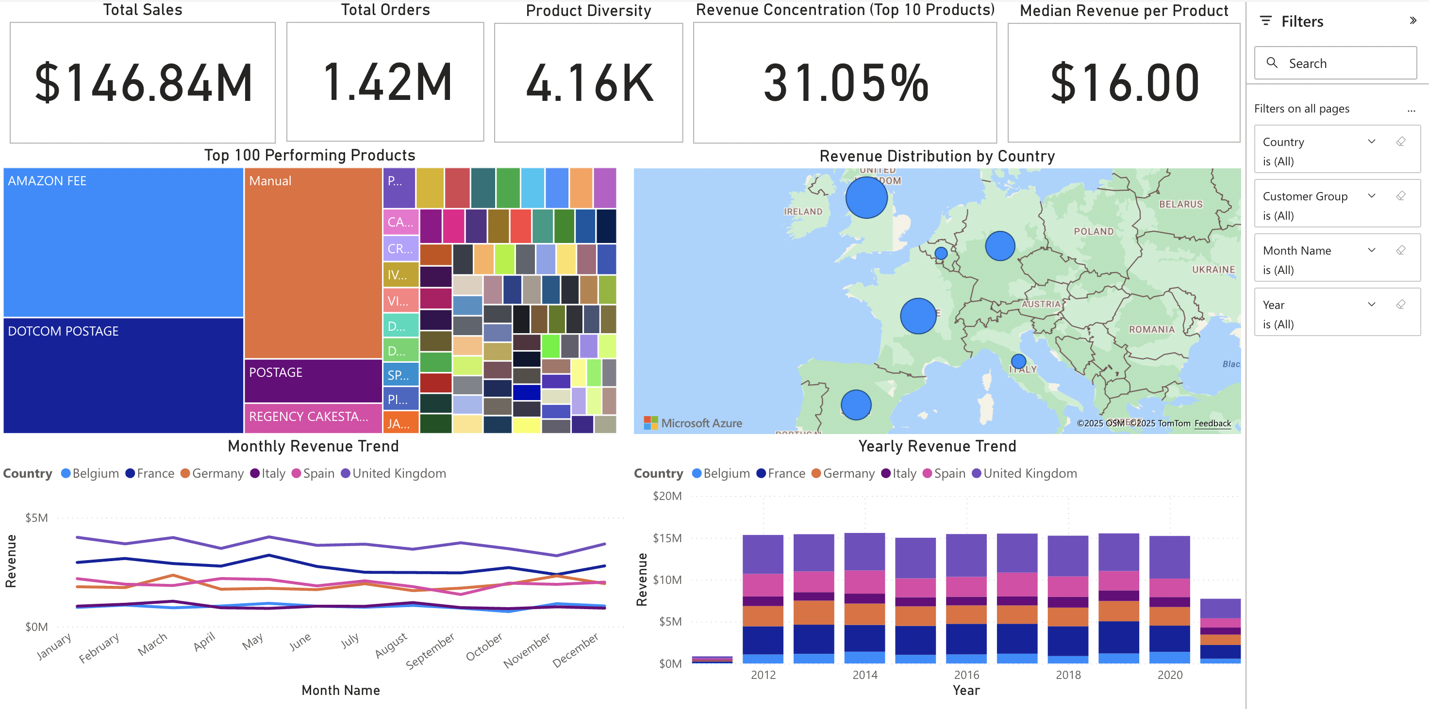 Quarterly KPI dashboard