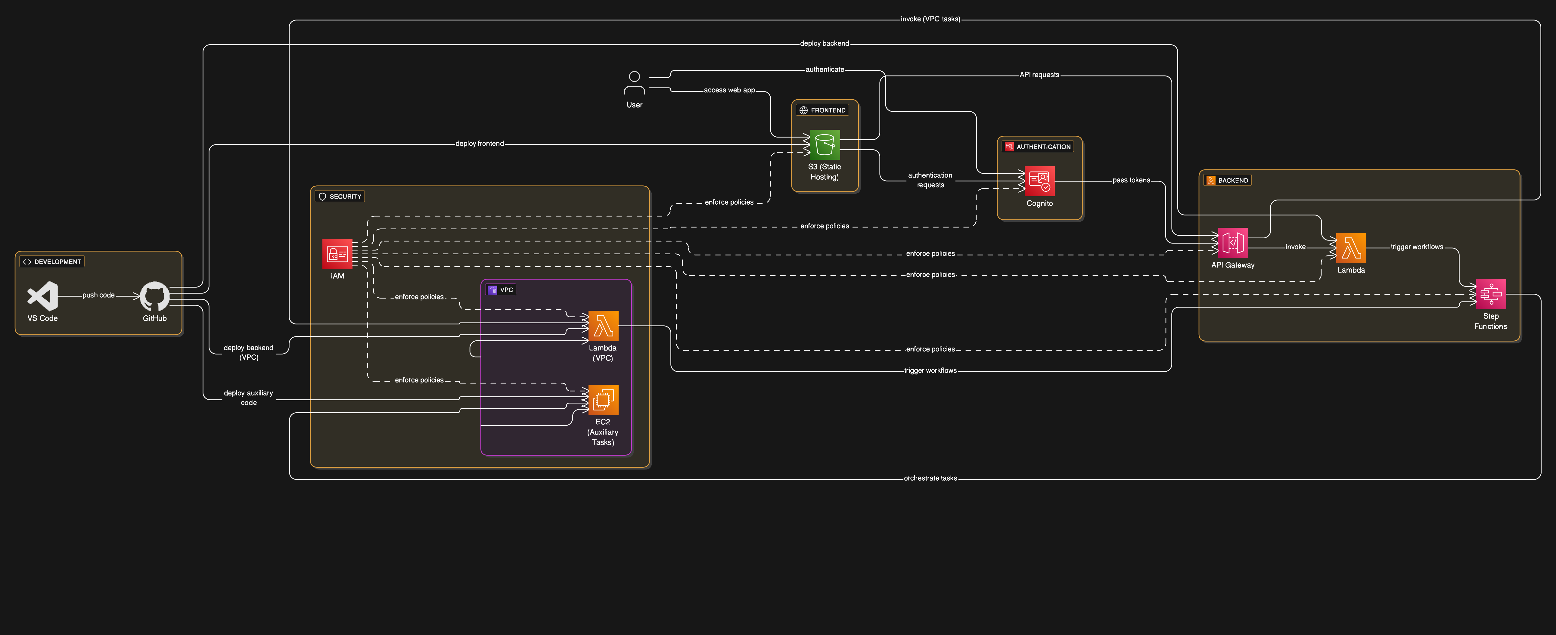 Serverless application architecture